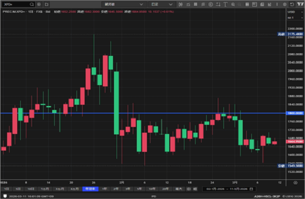 「パラジウム：1,800ドルへ」