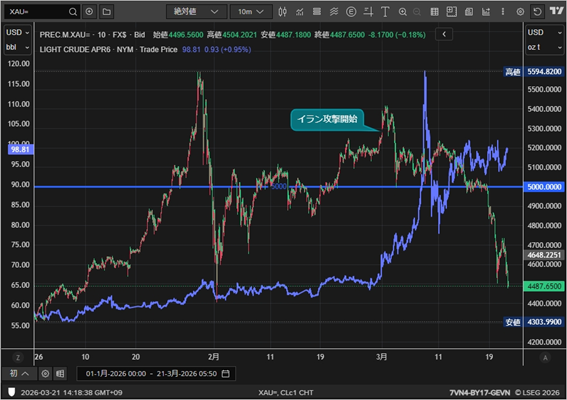 (年初来のゴールドとWTI原油の動き)