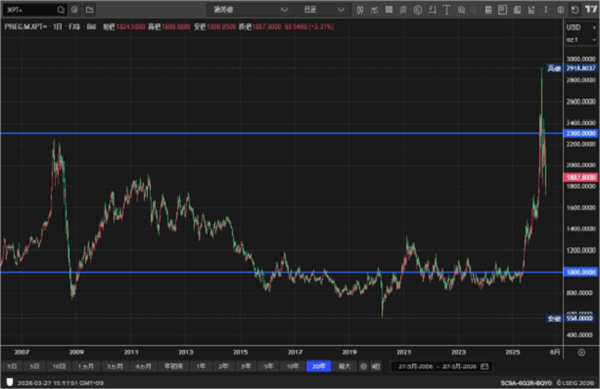 （ドル建てプラチナ過去20年の動き）
