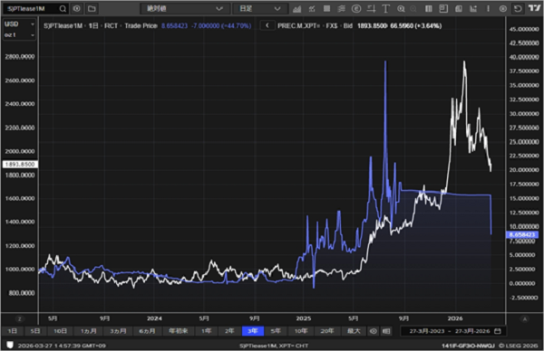 （プラチナリースレート1ヶ月物の動きとプラチナ価格）