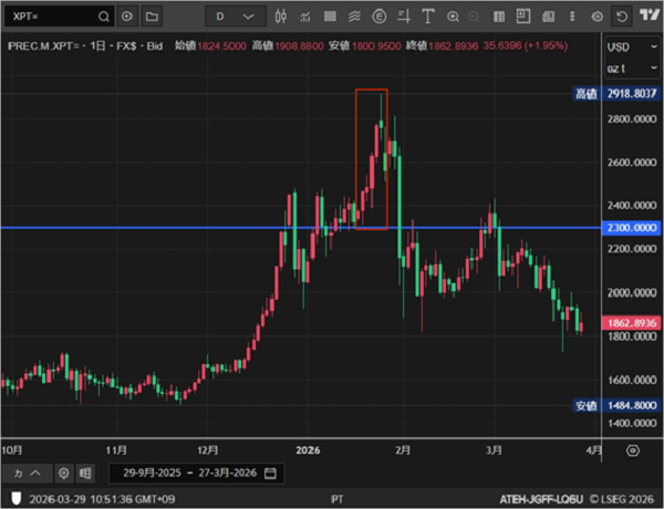 （プラチナ過去6ヶ月の動き）
