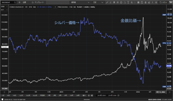 （過去2年のドル建てシルバー価格金銀比価の動き）

