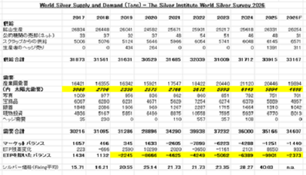 （シルバー最新需給表）