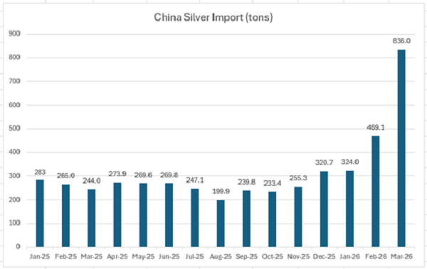 （中国の月別シルバー輸入量）