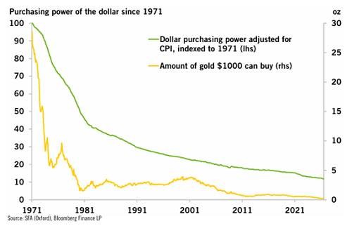 (1971年からのドルの購買力の動きと1000ドルで買えるゴールドの量の変化)